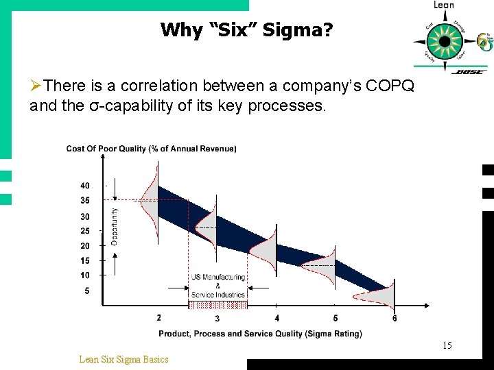 Why “Six” Sigma? ØThere is a correlation between a company’s COPQ and the σ-capability