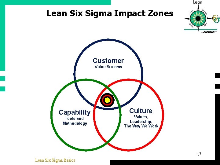 Lean Six Sigma Impact Zones Customer Value Streams Capability Tools and Methodology Culture Values,