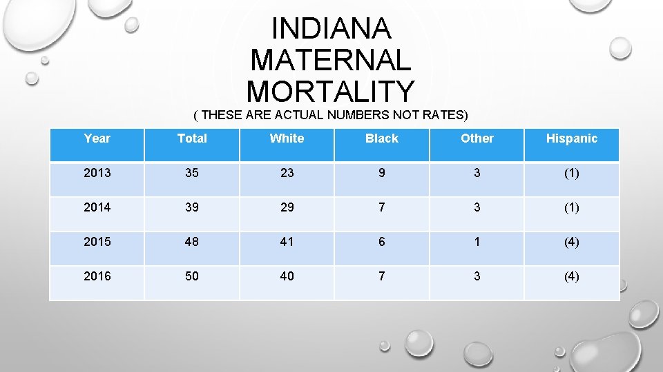 INDIANA MATERNAL MORTALITY ( THESE ARE ACTUAL NUMBERS NOT RATES) Year Total White Black