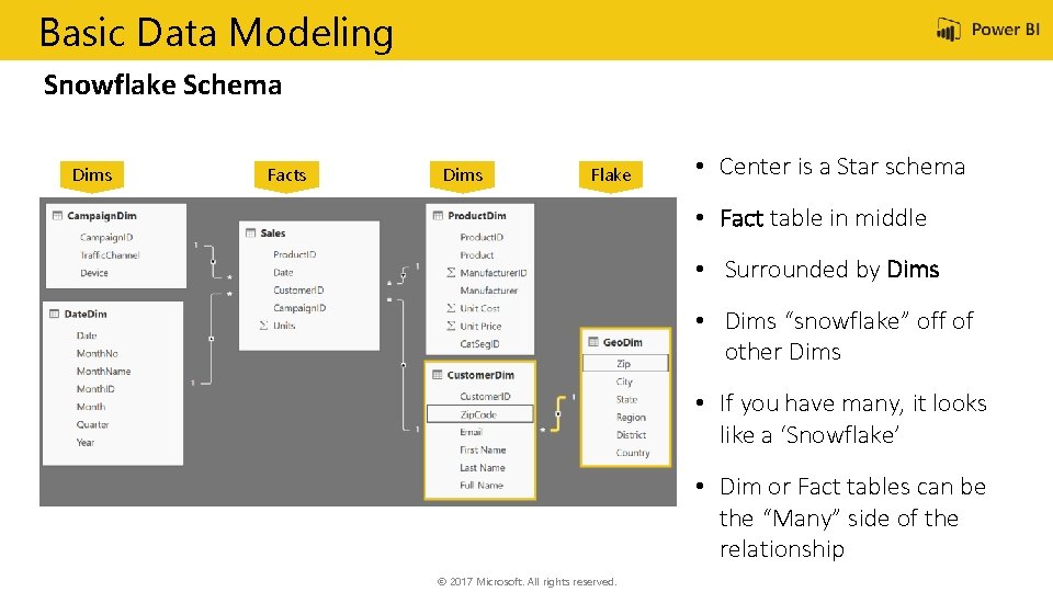 Basic Data Modeling Snowflake Schema Dims Facts Dims Flake • Center is a Star