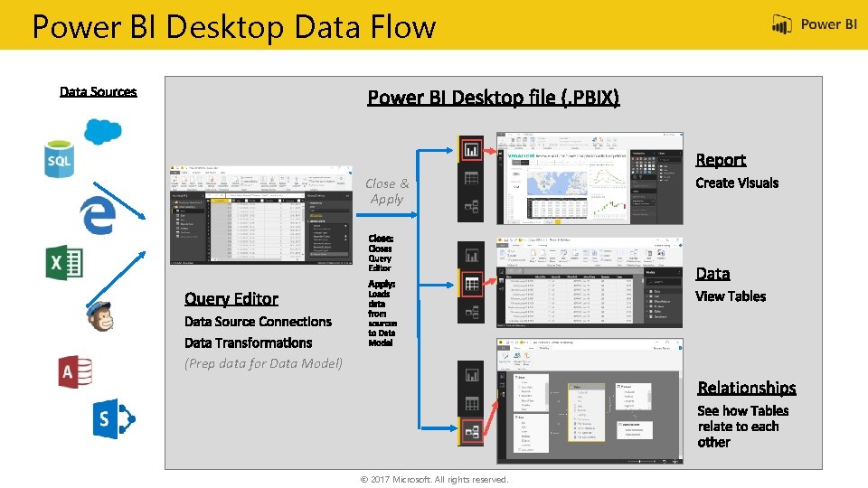 Power BI Desktop Data Flow Close & Apply (Prep data for Data Model) ©