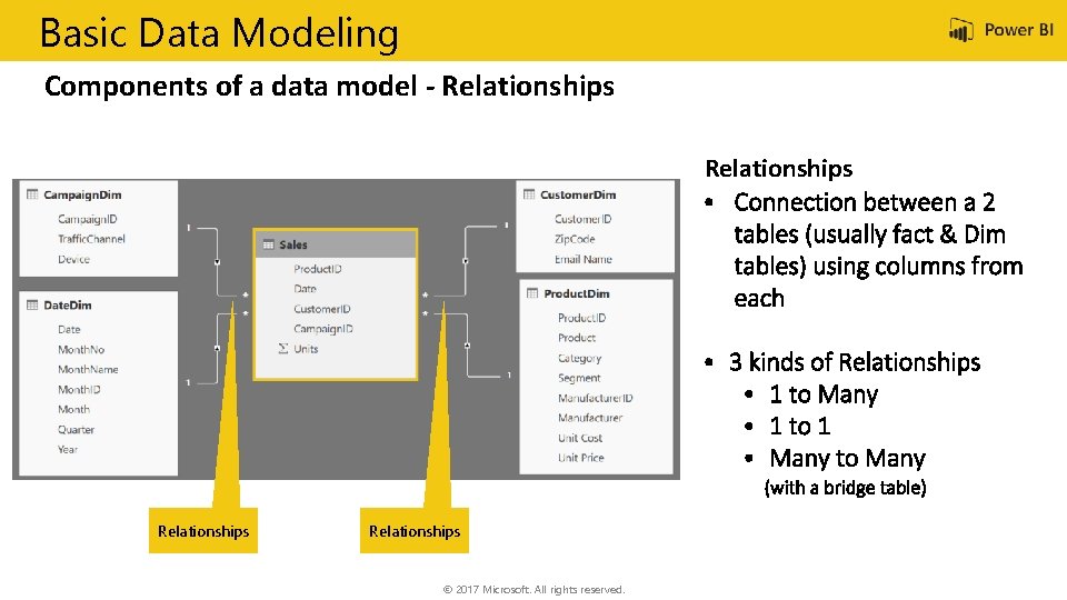 Basic Data Modeling Components of a data model - Relationships © 2017 Microsoft. All
