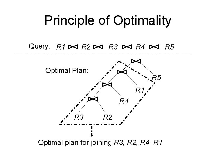 Principle of Optimality Query: R 1 R 2 R 3 R 4 Optimal Plan: