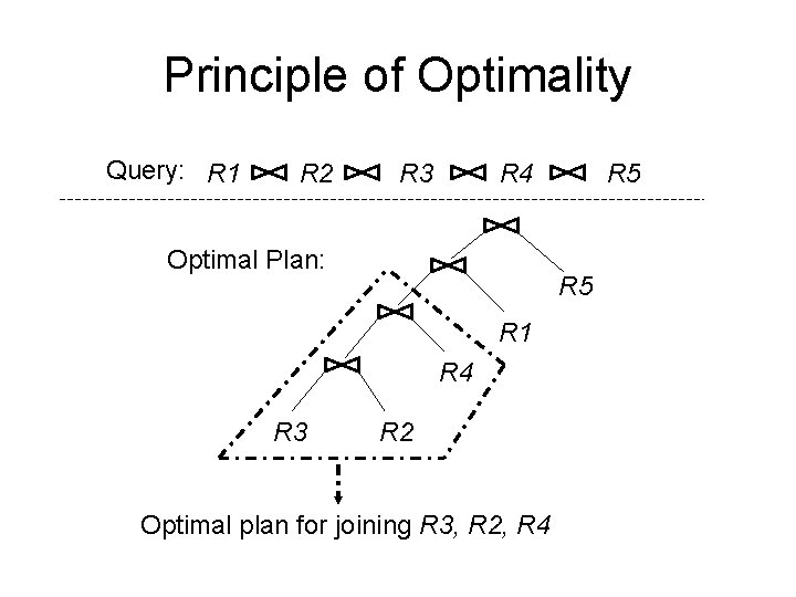 Principle of Optimality Query: R 1 R 2 R 3 R 4 Optimal Plan: