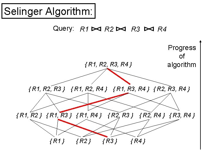 Selinger Algorithm: Query: R 1 R 2 R 3 Progress of algorithm { R