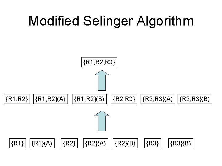 Modified Selinger Algorithm {R 1, R 2, R 3} {R 1, R 2}(A) {R