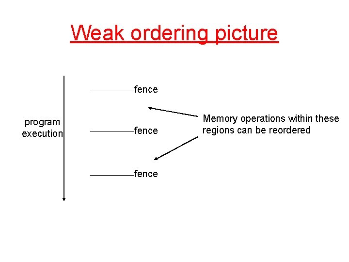Weak ordering picture fence program execution fence Memory operations within these regions can be