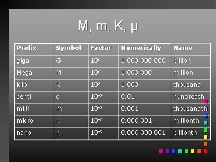 M, m, K, μ Prefix Symbol Factor Numerically Name giga G 109 1 000