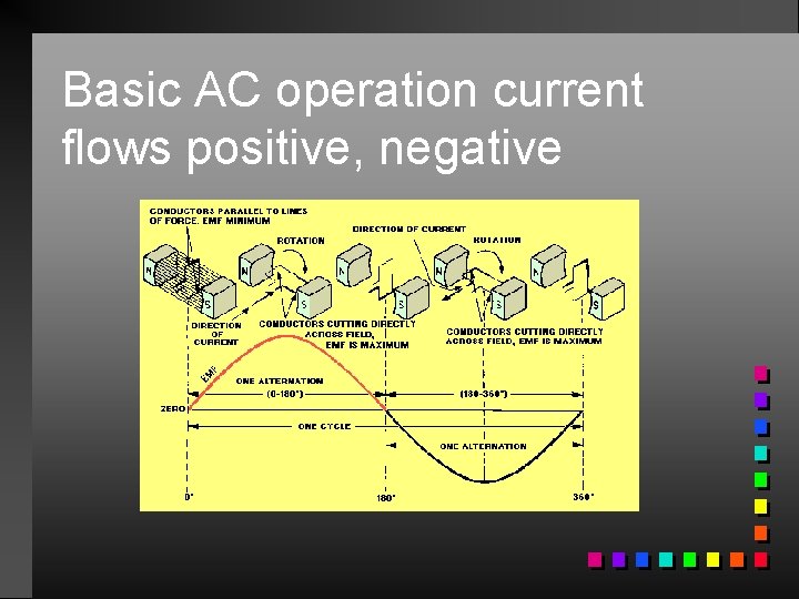 Basic AC operation current flows positive, negative 