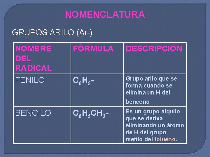 NOMENCLATURA GRUPOS ARILO (Ar-) NOMBRE DEL RADICAL FENILO FÓRMULA DESCRIPCIÓN C 6 H 5