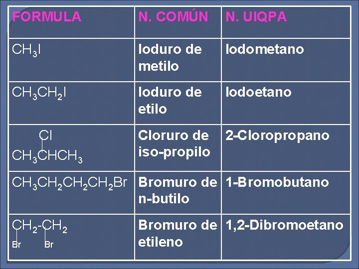 FORMULA N. COMÚN N. UIQPA CH 3 I Ioduro de metilo Iodometano CH 3