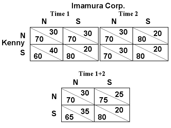 Imamura Corp. N N Kenny S 70 60 Time 1 30 40 S 70