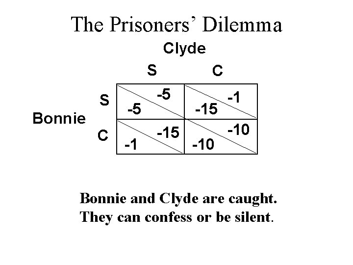 The Prisoners’ Dilemma Clyde S S Bonnie C -5 -15 C -15 -10 -1