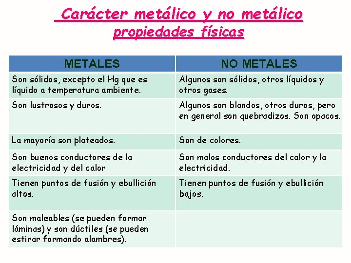 Carácter metálico y no metálico propiedades físicas METALES NO METALES Son sólidos, excepto el