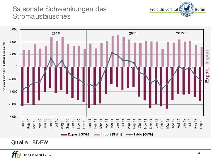 Saisonale Schwankungen des Stromaustausches Quelle: BDEW BC CARE & FFU. Lutz Mez 15 