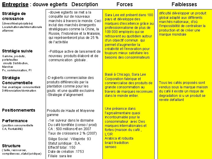Entreprise : douwe egberts Description Stratégie de croissance (diversifiée/spécialisée) Locale/nationale/internationale alliances Stratégie suivie Gamme,
