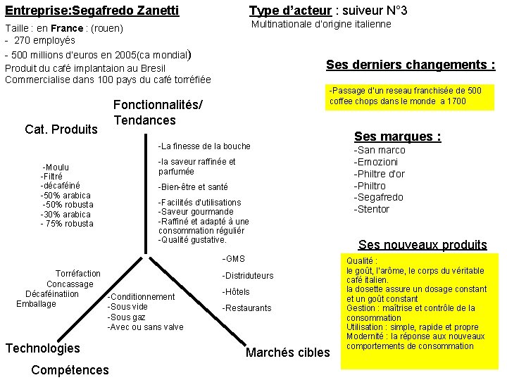 Entreprise: Segafredo Zanetti Type d’acteur : suiveur N° 3 Taille : en France :