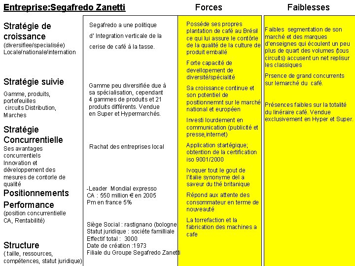 Entreprise: Segafredo Zanetti Stratégie de croissance Segafredo a une politique (diversifiee/specialisée) Locale/nationale/internation cerise de