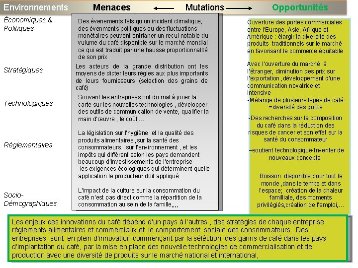 Environnements Économiques & Politiques Stratégiques Technologiques Réglementaires Socio. Démographiques Menaces Mutations Opportunités Des évenements