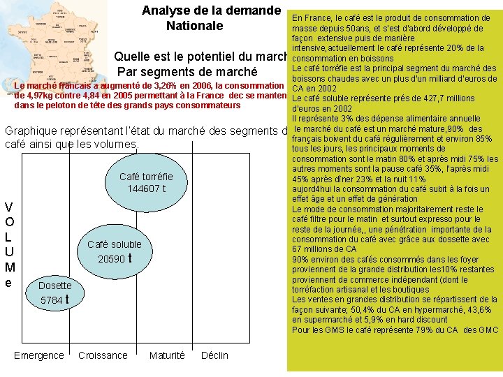 Analyse de la demande Nationale En France, le café est le produit de consommation