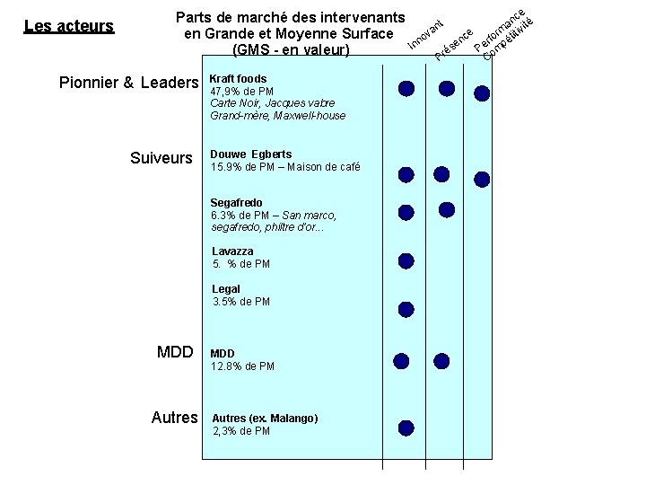 Les acteurs Parts de marché des intervenants en Grande et Moyenne Surface (GMS -