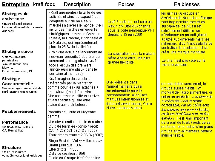 Entreprise : kraft food Strategies de croissance (diversifiée/spécialisée) Locale/nationale/internationale alliances Stratégie suivie Gamme, produits,