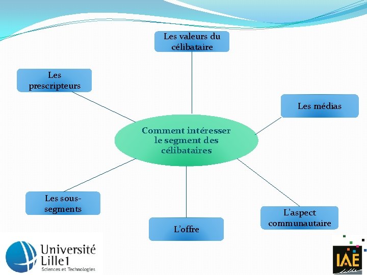 Les valeurs du célibataire Les prescripteurs Les médias Comment intéresser le segment des célibataires