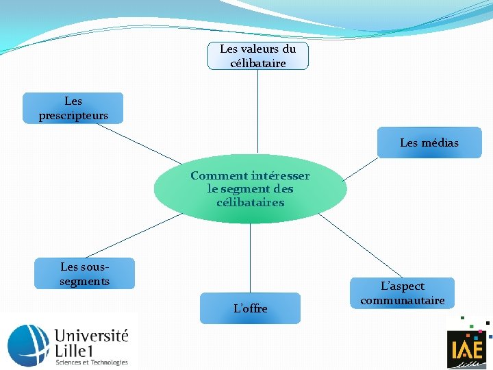 Les valeurs du célibataire Les prescripteurs Les médias Comment intéresser le segment des célibataires