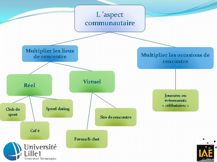 L ’aspect communautaire Multiplier les lieux de rencontre Multiplier les occasions de rencontre Virtuel