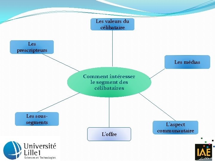 Les valeurs du célibataire Les prescripteurs Les médias Comment intéresser le segment des célibataires