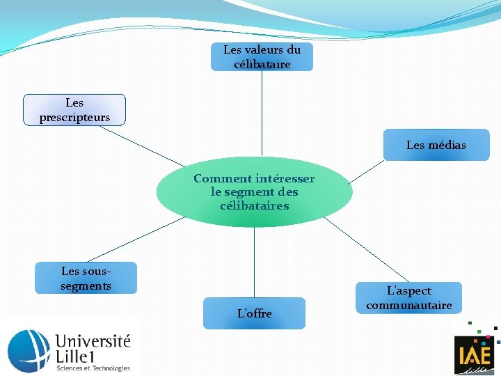 Les valeurs du célibataire Les prescripteurs Les médias Comment intéresser le segment des célibataires