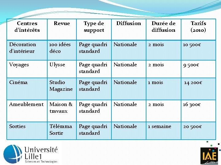 Centres d’intérêts Revue Type de support Diffusion Durée de diffusion Tarifs (2010) Décoration d’intérieur