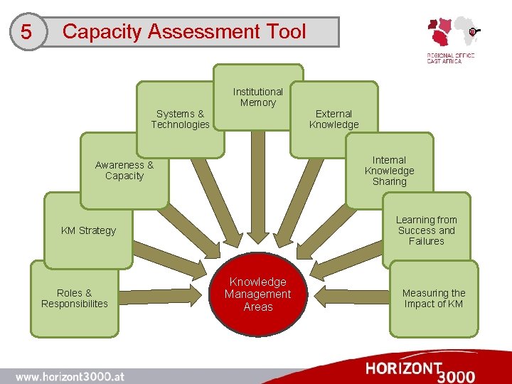 5 Capacity Assessment Tool Institutional Memory External Knowledge Systems & Technologies Internal Knowledge Sharing