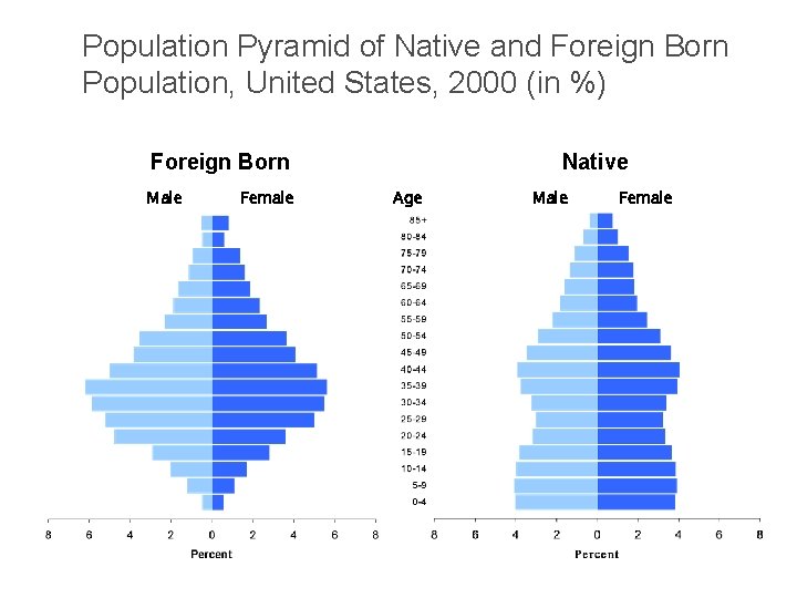 Population Pyramid of Native and Foreign Born Population, United States, 2000 (in %) Foreign