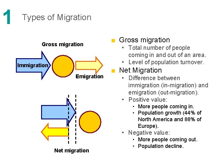 1 Types of Migration Gross migration Immigration Emigration ■ Gross migration • Total number