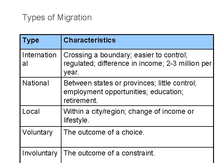 Types of Migration Type Characteristics Internation Crossing a boundary; easier to control; al regulated;