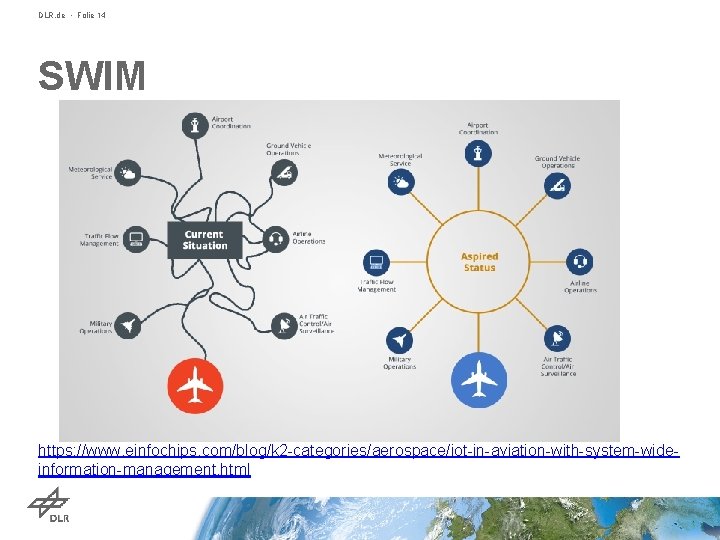 DLR. de • Folie 14 SWIM https: //www. einfochips. com/blog/k 2 -categories/aerospace/iot-in-aviation-with-system-wideinformation-management. html 