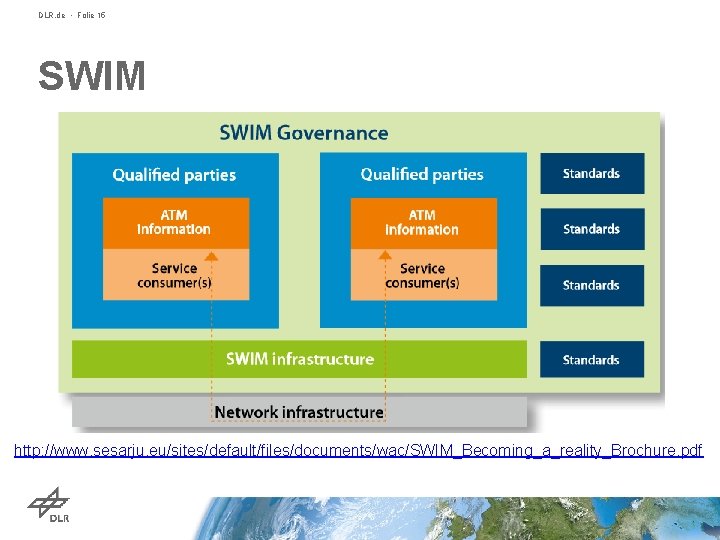 DLR. de • Folie 15 SWIM http: //www. sesarju. eu/sites/default/files/documents/wac/SWIM_Becoming_a_reality_Brochure. pdf 