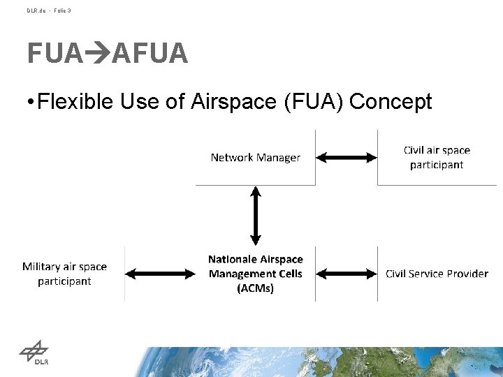 DLR. de • Folie 3 FUA AFUA • Flexible Use of Airspace (FUA) Concept