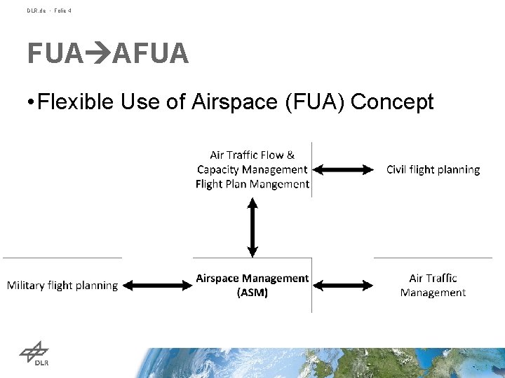 DLR. de • Folie 4 FUA AFUA • Flexible Use of Airspace (FUA) Concept