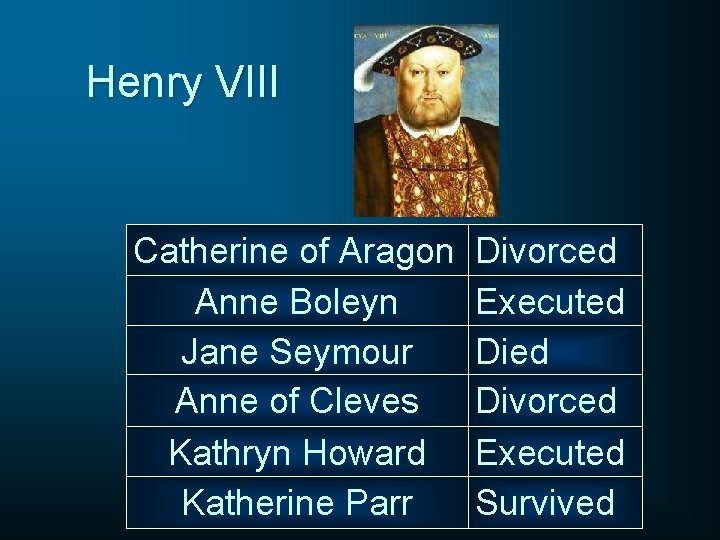 Henry VIII Catherine of Aragon Anne Boleyn Jane Seymour Anne of Cleves Kathryn Howard