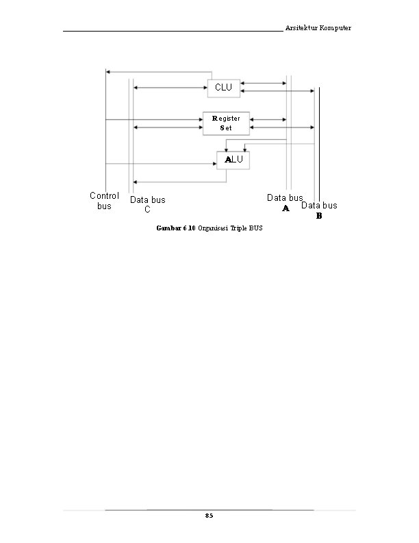 _____________________________ Arsitektur Komputer CLU Register Set ALU Control bus Data bus A Data bus