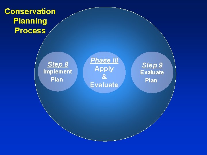 Conservation Planning Process Step 8 Implement Plan Phase III Apply & Evaluate Step 9