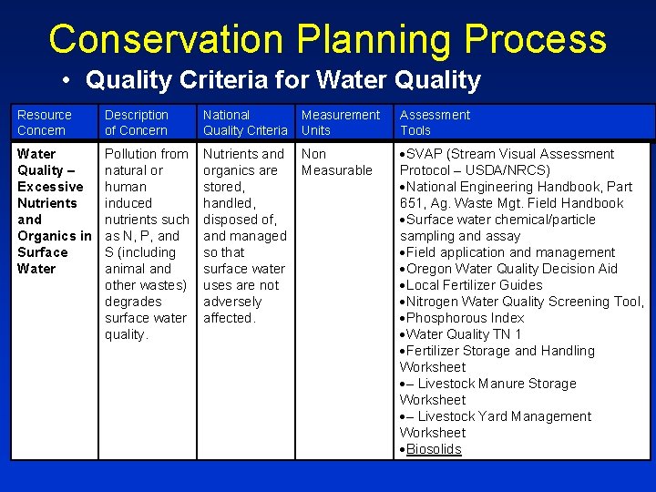 Conservation Planning Process • Quality Criteria for Water Quality Resource Concern Description of Concern