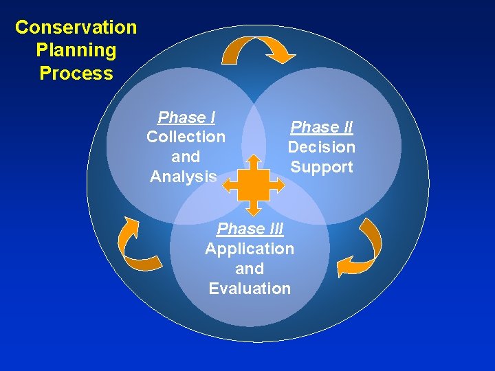 Conservation Planning Process Phase I Collection and Analysis Phase II Decision Support Phase III