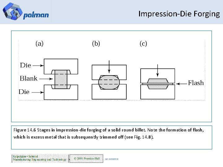 Impression-Die Forging Figure 14. 6 Stages in impression-die forging of a solid round billet.