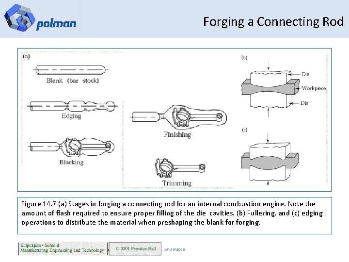 Forging a Connecting Rod Figure 14. 7 (a) Stages in forging a connecting rod
