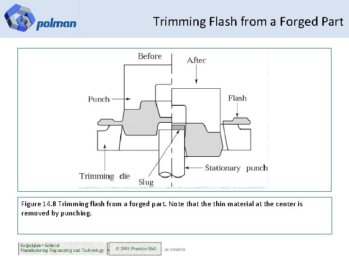 Trimming Flash from a Forged Part Figure 14. 8 Trimming flash from a forged
