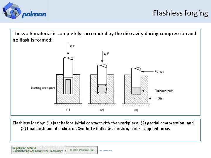 Flashless forging The work material is completely surrounded by the die cavity during compression