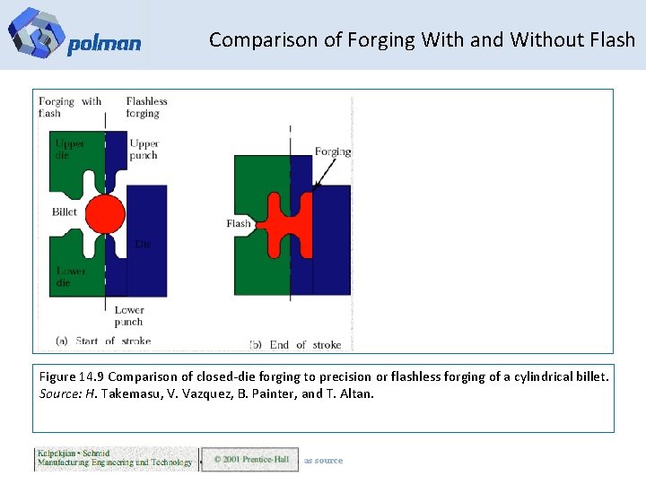 Comparison of Forging With and Without Flash Figure 14. 9 Comparison of closed-die forging